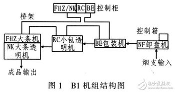 基于s7 400 plcc和工控機實現bi包裝機組電控系統的改造