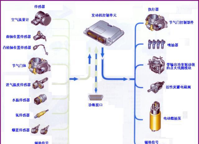 發(fā)動(dòng)機(jī)電控系統(tǒng)認(rèn)知!